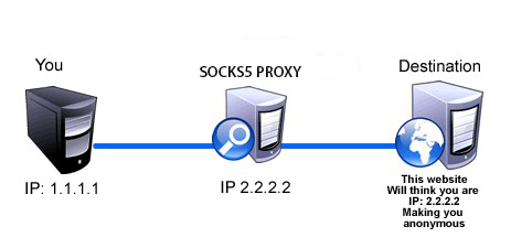 Socks 5 proxy buy